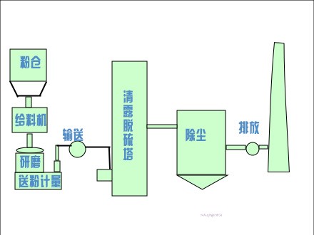回轉(zhuǎn)窯窯尾煙氣 SDS 干法脫硫除塵