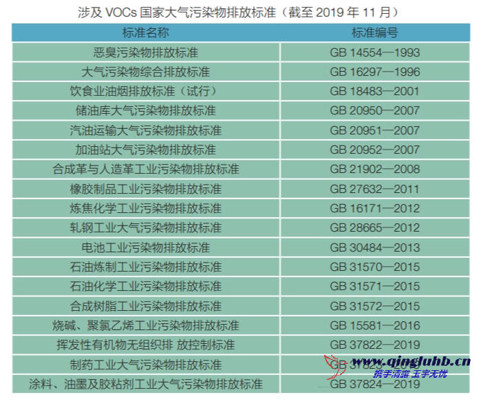 我國 VOCs 相關(guān)的國家排放標準有哪些？