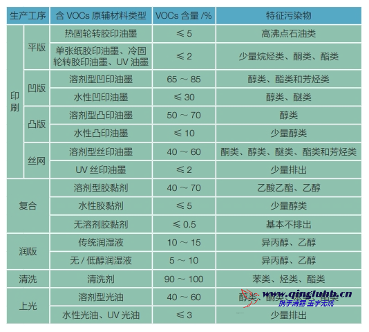 包裝印刷行業(yè)各生產(chǎn)工序 VOCs 排放的特征污 染物有哪些？