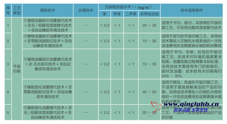 包裝印刷行業(yè) VOCs 控制技術(shù)有哪些？