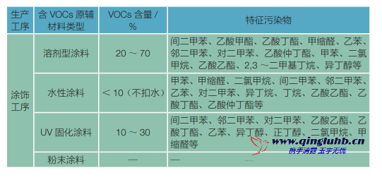 家具制造行業(yè)各工序 VOCs 排放的特征污染物 有哪些？