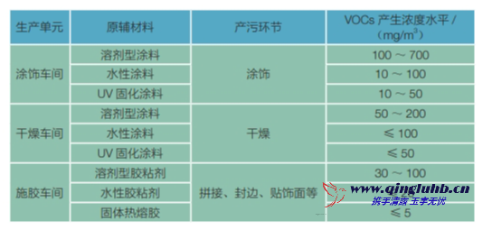 家具制造行業(yè)各工序 VOCs 產(chǎn)生濃度有多少？