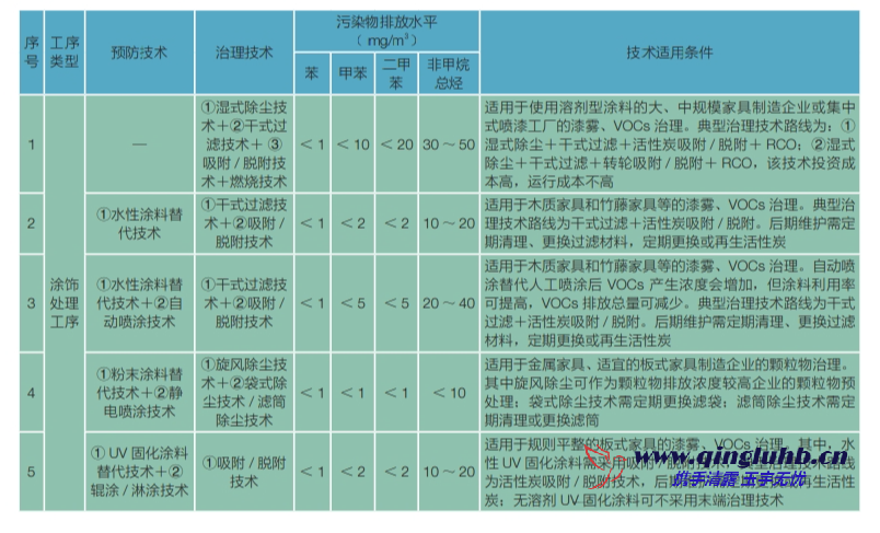 家具制造行業(yè) VOCs 控制技術(shù)有哪些？