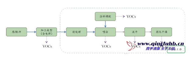 機(jī)械制造行業(yè) VOCs 產(chǎn)排污節(jié)點(diǎn)有哪些？