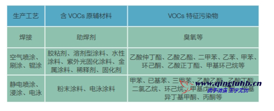 機(jī)械制造行業(yè) VOCs 排放特征污染物有哪些？