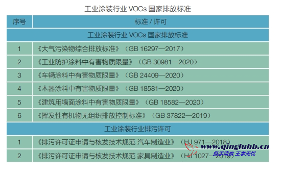 工業(yè)涂裝行業(yè) VOCs 相關(guān)排放標(biāo)準(zhǔn)有哪些？