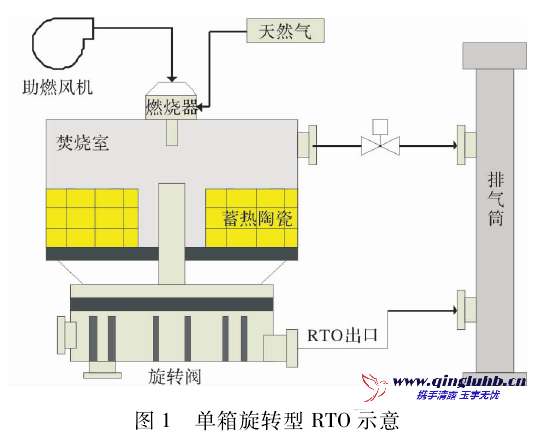 ＲTO 在 丁辛醇裝置廢氣治理中的工業(yè)應(yīng)用