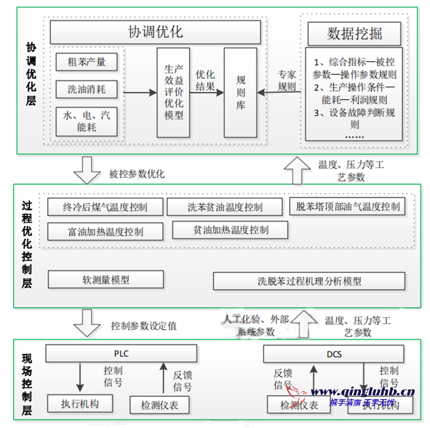 粗苯回收技術